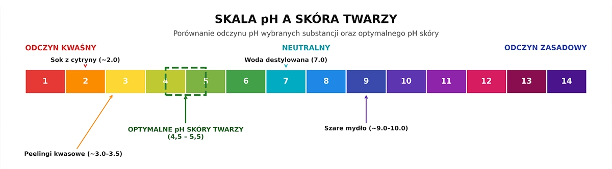 Skala pH